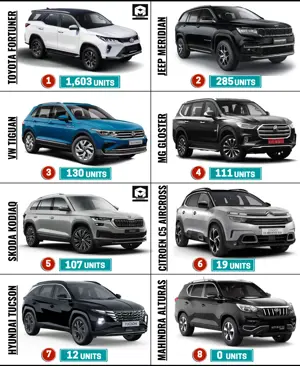 Premium SUVs Sales Report (All India - December 2022)