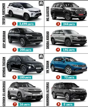 Toyota Fortuner is the King of SUVs | Beats All Premium SUVs Combined!