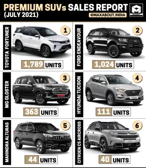Toyota Fortuner Beats Ford Endeavour by a Huge Margin! (Sales Report - July 2021)