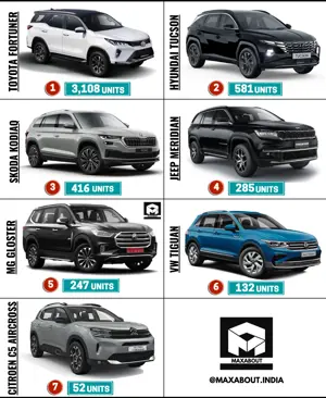 Premium SUVs Sales Report (All India - March 2023)