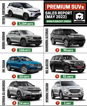 Sales Report - Fortuner vs Kodiaq vs Alturas vs Tiguan vs Gloster vs C4 vs Tucson