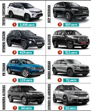 Premium SUVs Sales Report (September 2022)