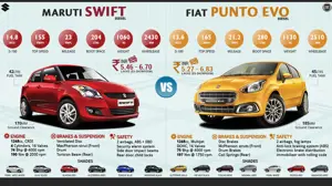 Maruti Swift Diesel vs. Fiat Punto Evo Diesel