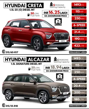 Quick Comparison: Hyundai Creta vs Hyundai Alcazar