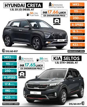 Quick Comparison: Hyundai Creta vs Kia Seltos