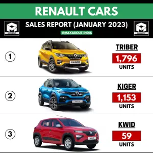 Renault KWID Registers 2-Digit Sales Number in January 2023!
