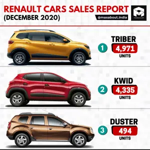 Renault Cars Model-Wise Sales Report (December 2020)