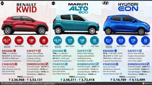Renault KWID 800 vs. Maruti Alto 800 vs. Hyundai Eon