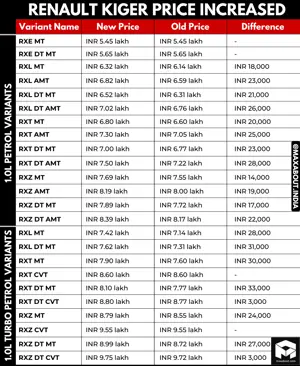 Renault Kiger Price Increased by up to INR 33,000