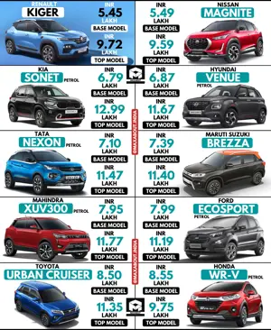 Renault Kiger vs 9 Rival Cars (Ex-Showroom Price Comparison)