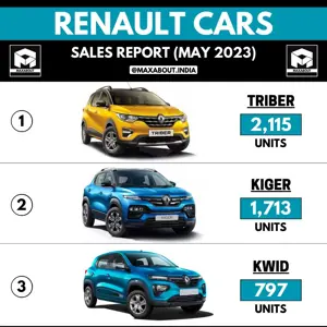 4,625 Renault Cars Sold in May 2023 in India