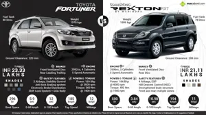 Toyota Fortuner vs. Ssangyong Rexton