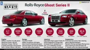Fast Facts about Rolls-Royce Ghost Series II