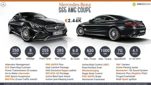 Quick Facts about 2015 Mercedes-Benz S65 AMG Coupe