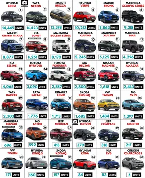 36 SUVs Sales Report - Hyundai Creta is the No. 1 SUV in India - May 2023