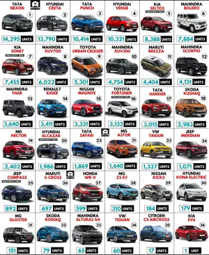 Tata Nexon is the No. 1 SUV in India!