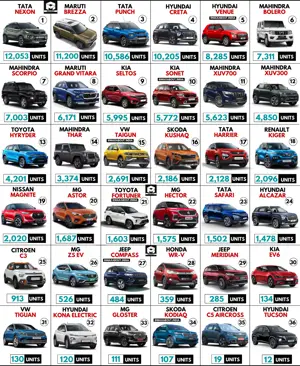 Tata Nexon is the No. 1 SUV in India! (Sales Report - Dec 2022)