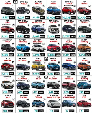 36 SUVs Monthly Sales Report (All India - January 2023)