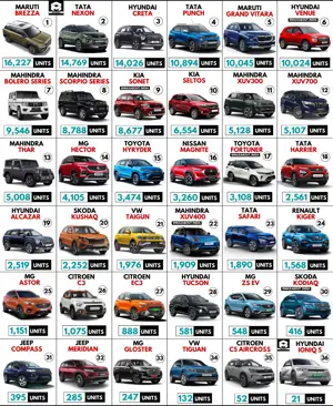 36 SUVs Sales Report - Maruti Brezza is No. 1 | Monthly Report - March 2023