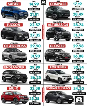 Safari vs Compass vs Tucson vs Alturas vs C5 vs Gloster vs Endeavour vs Fortuner vs MU-X vs Tiguan