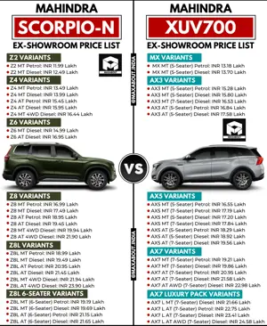 Price Comparison - Mahindra Scorpio-N vs Mahindra XUV700