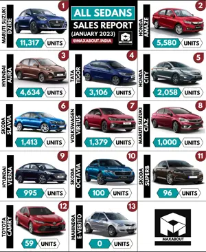 Maruti Ciaz Drops to 8th Position in January 2023 (Monthly All Sedans Sales Report)