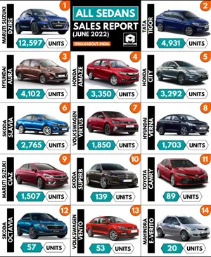 Sales Report - All Sedans (June 2022)