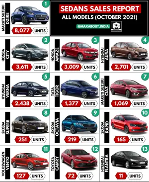 Maruti Dzire Retains No. 1 Position! (Sedans Sales Report)