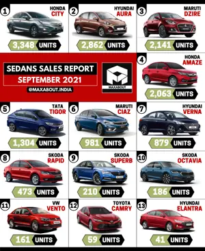 Honda City Becomes the Best-Selling Sedan in India!
