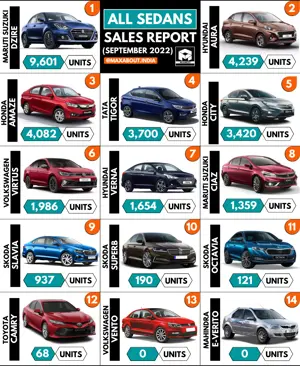 Sedans Sales Report (Pan India - September 2022)