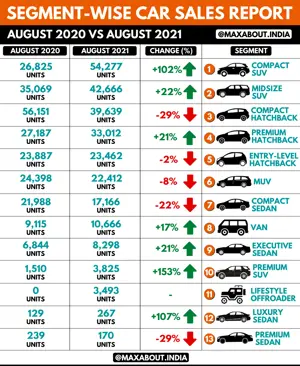 SUVs Grab the 1st Postion! (Segment-Wise Sales Report - August 2021)