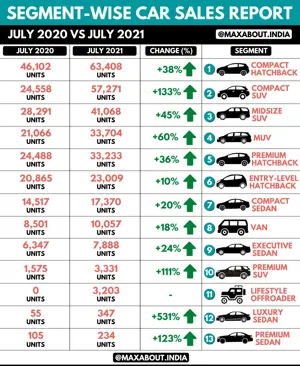 Segment-Wise Car Sales Report (July 2020 vs July 2021)