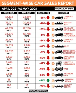 Segment-Wise Car Sales Report; SUVs Beat Hatchbacks!
