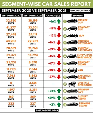 Segment-Wise Car Sales Report (September 2020 vs September 2021)