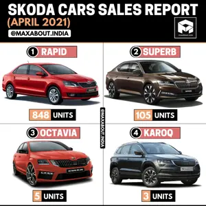 Skoda Cars Model-Wise Sales Report (April 2021)