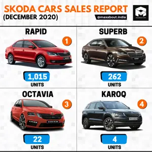 Skoda Cars Model-Wise Sales Report (December 2020)