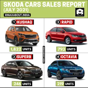 Skoda Cars Sales Report; Kushaq Enters the List!