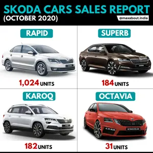 Skoda Cars Sales Report (October 2020)