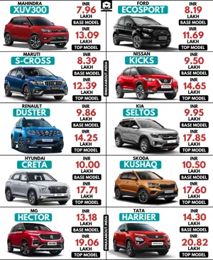Skoda Kushaq vs EcoSport vs S-Cross vs Kicks vs Duster vs Seltos vs Creta vs Hector vs Harrier