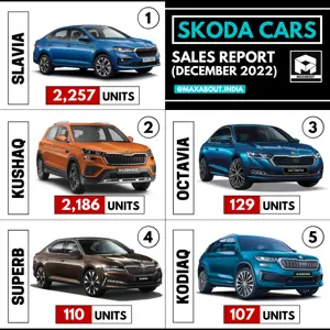 Skoda Cars Sales Report (December 2022)