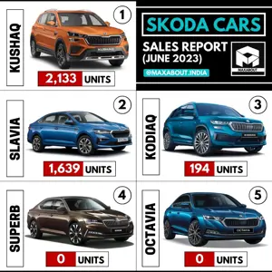 3,966 Skoda Cars Sold in India in June 2023
