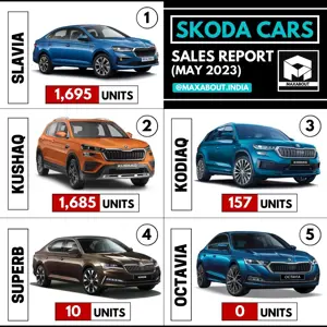 3,547 Skoda Cars Sold in May 2023 in India