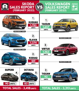 Skoda Cars vs Volkswagen Cars (Sales Report - February 2023)