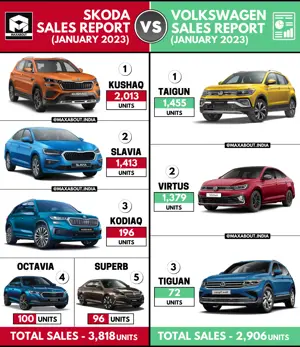 Sales Report - Skoda Cars vs Volkswagen Cars (All India - January 2023)