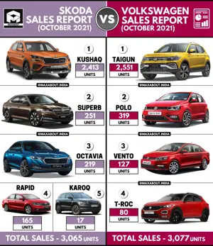 Sales Report - Skoda Cars vs VW Cars (October 2021)