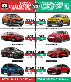 Sales Report: Skoda Cars vs VW Cars (September 2021)