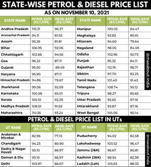 Here are the Latest State-Wise Petrol and Diesel Rate in India