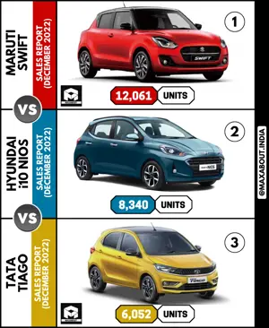 Swift vs Grand i10 vs Tiago (Sales Report - Dec 2022)
