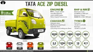 Quick Facts - Tata ACE Zip