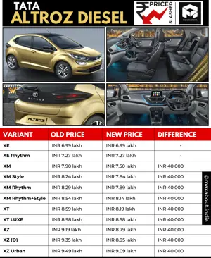 Tata Altroz Diesel Gets Price Cut - Old Prices vs New Prices